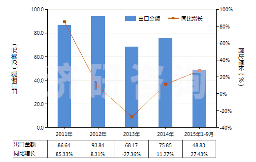2011-2015年9月中國其他亞硫酸鹽(HS28322000)出口總額及增速統(tǒng)計